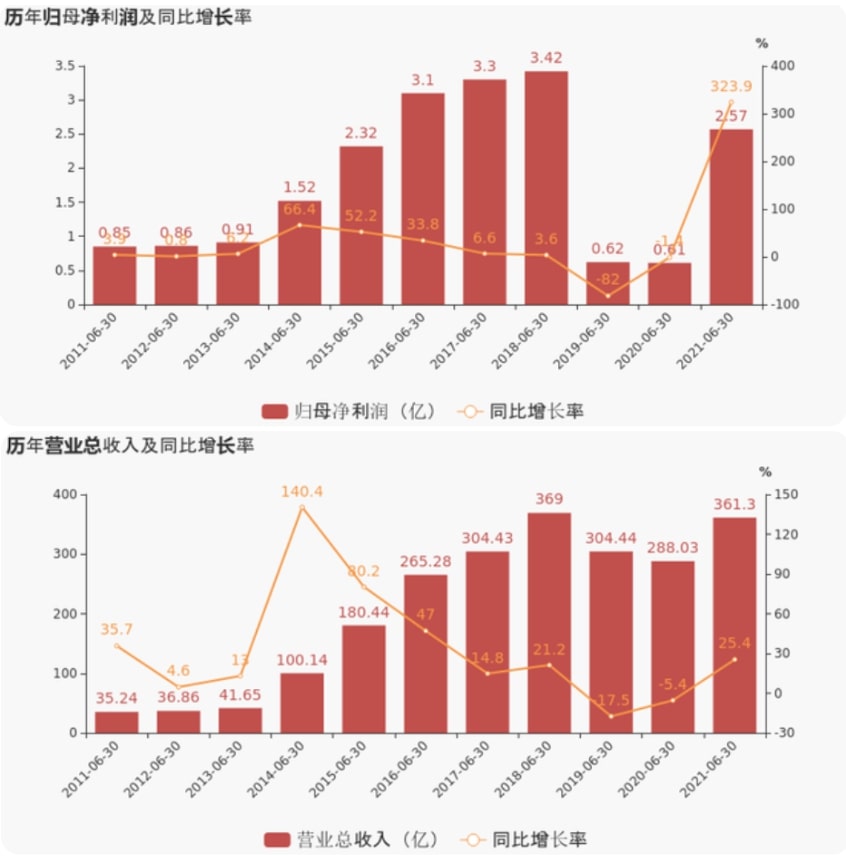 上海证券报：54548866永利集团官网上半年业绩超预期，净利润增超300%，现金流增超800%